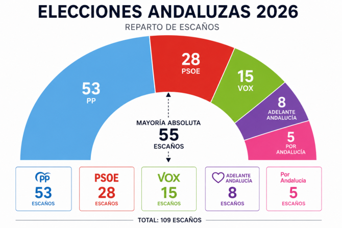 Reparto de escaños del parlamento andaluz Reparto de escaños del parlamento andaluz