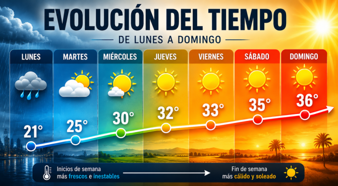 Evolución del tiempo y las temperaturas a lo largo de la semana Evolución del tiempo y las temperaturas a lo largo de la semana