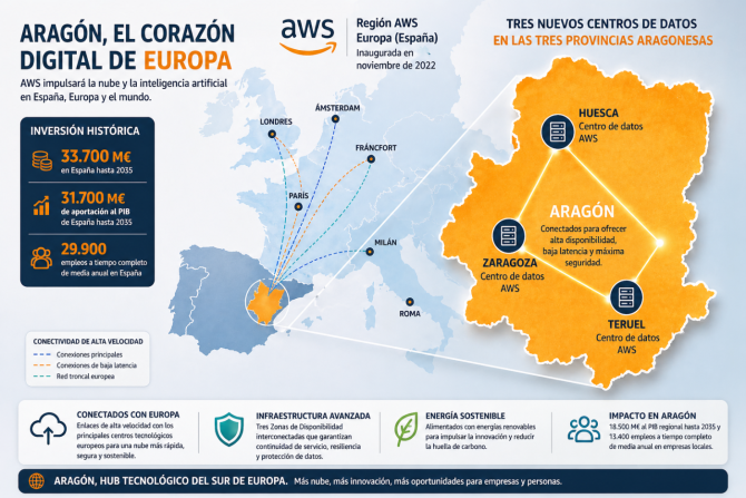 Aragón será el cerebro digital de Europa